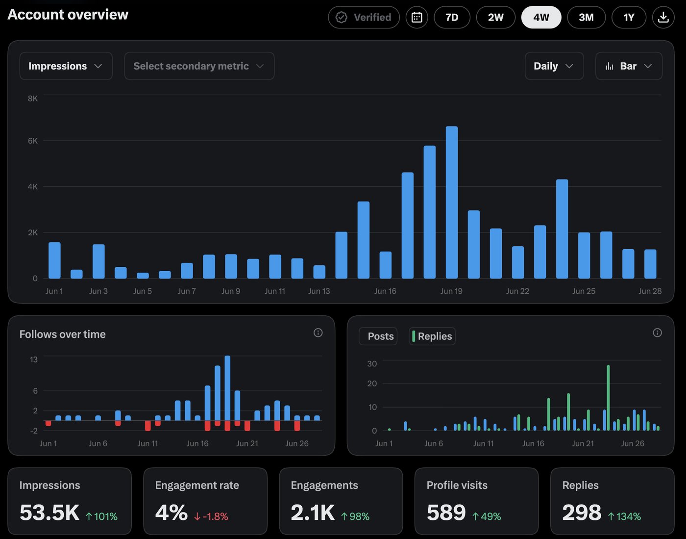 X Analytics for @alicrtv in June: 53.5K impressions over 4 weeks