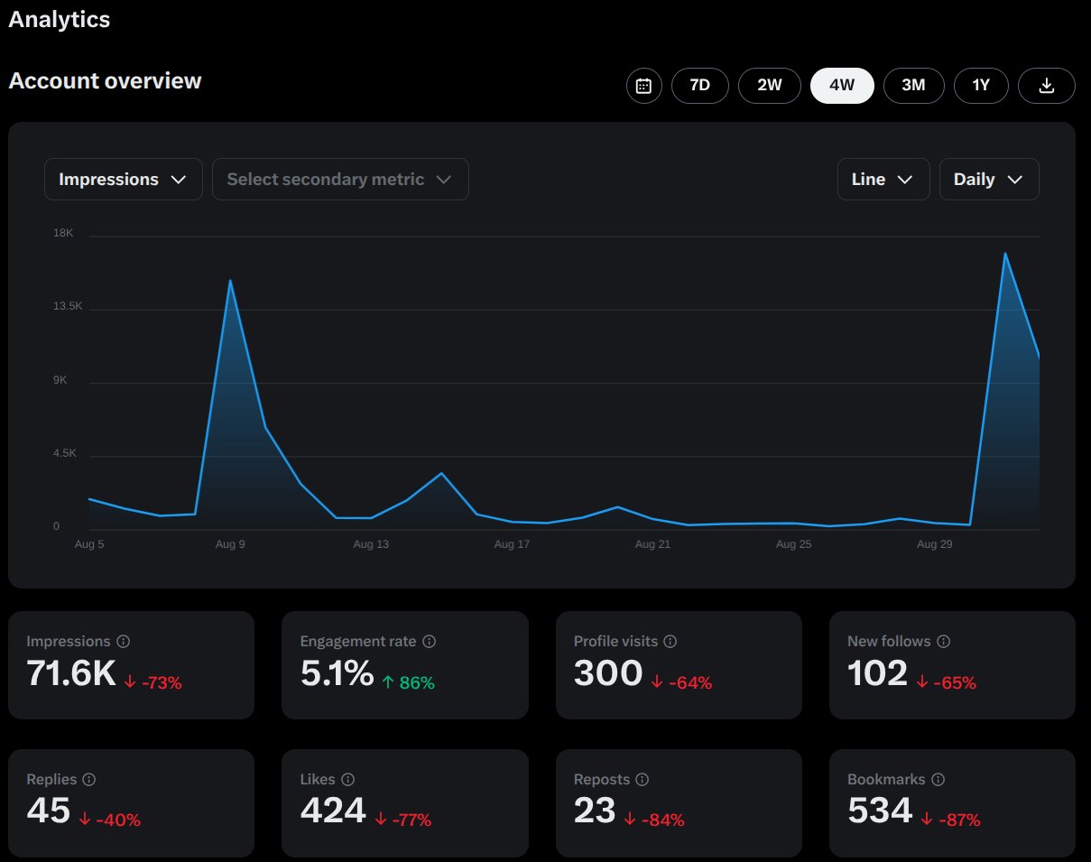 X Analytics for @iamgrantowen in August: 71.6K impressions, 102 new follows
