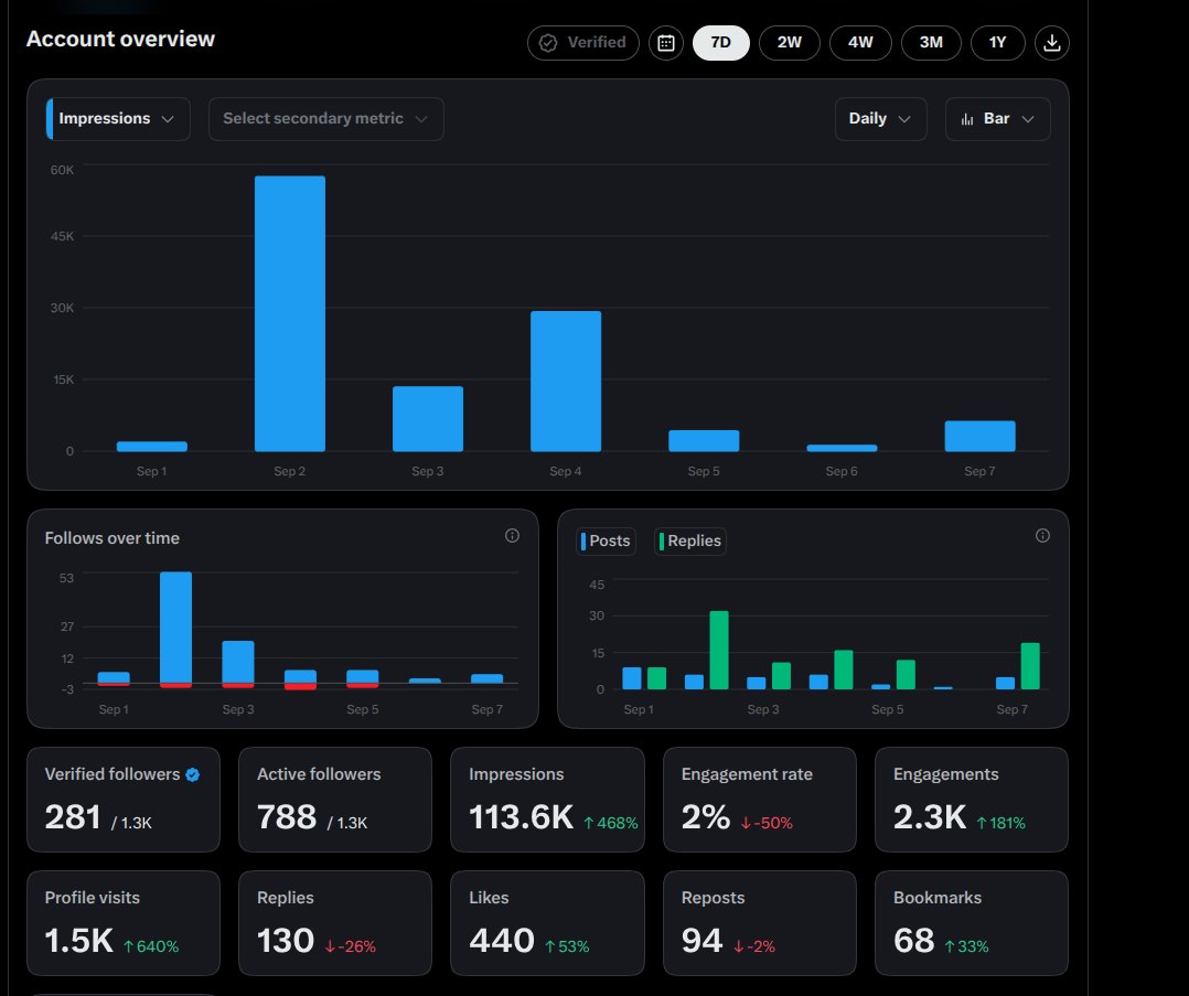 X Analytics for @alicrtv, Sep 1 to 7: 113.6K impressions, 1.5K profile visits